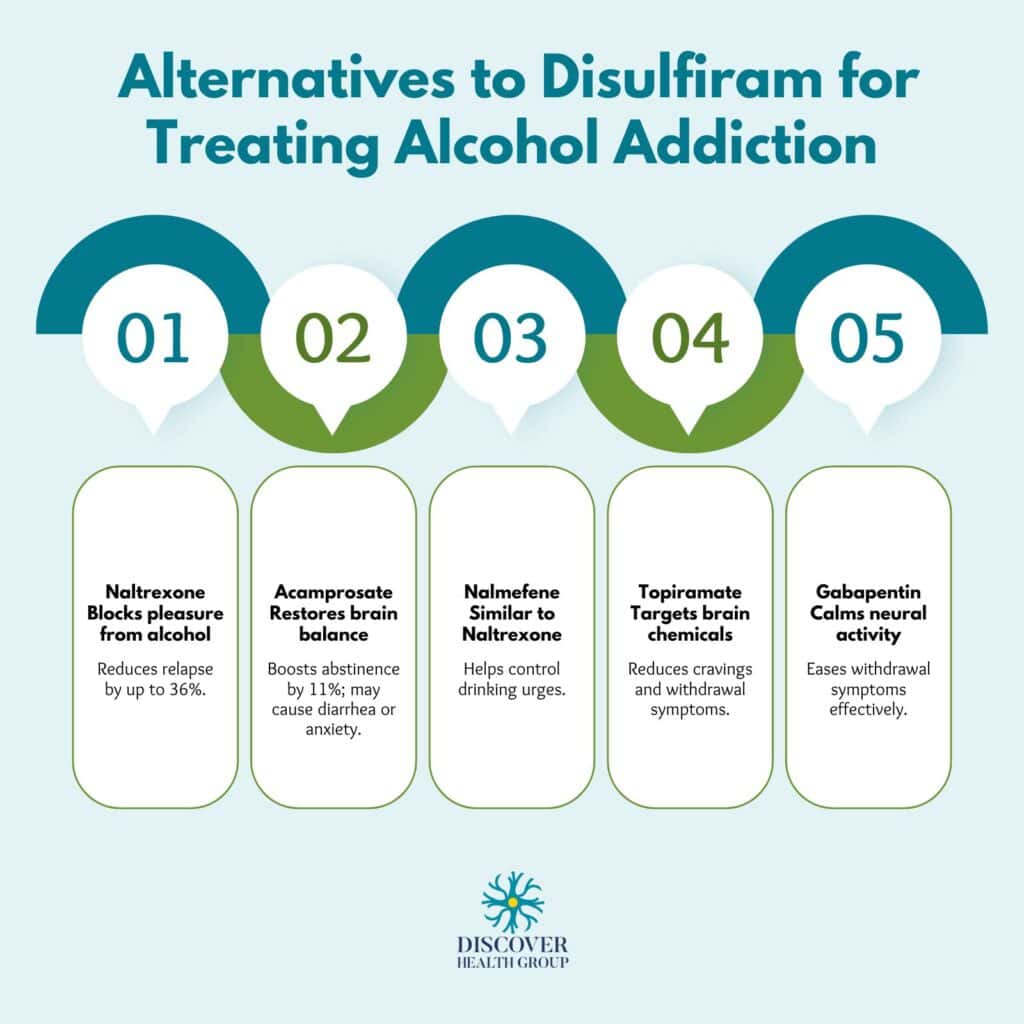Alternatives to Disulfiram for Treating Alcohol Addiction