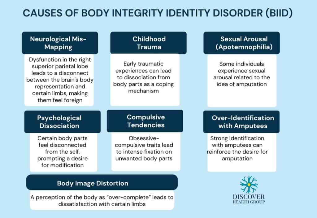 What Are the Causes of Body Integrity Identity Disorder (BIID)?