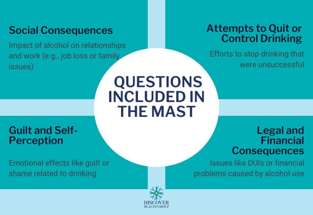 Qquestions included in the MAST