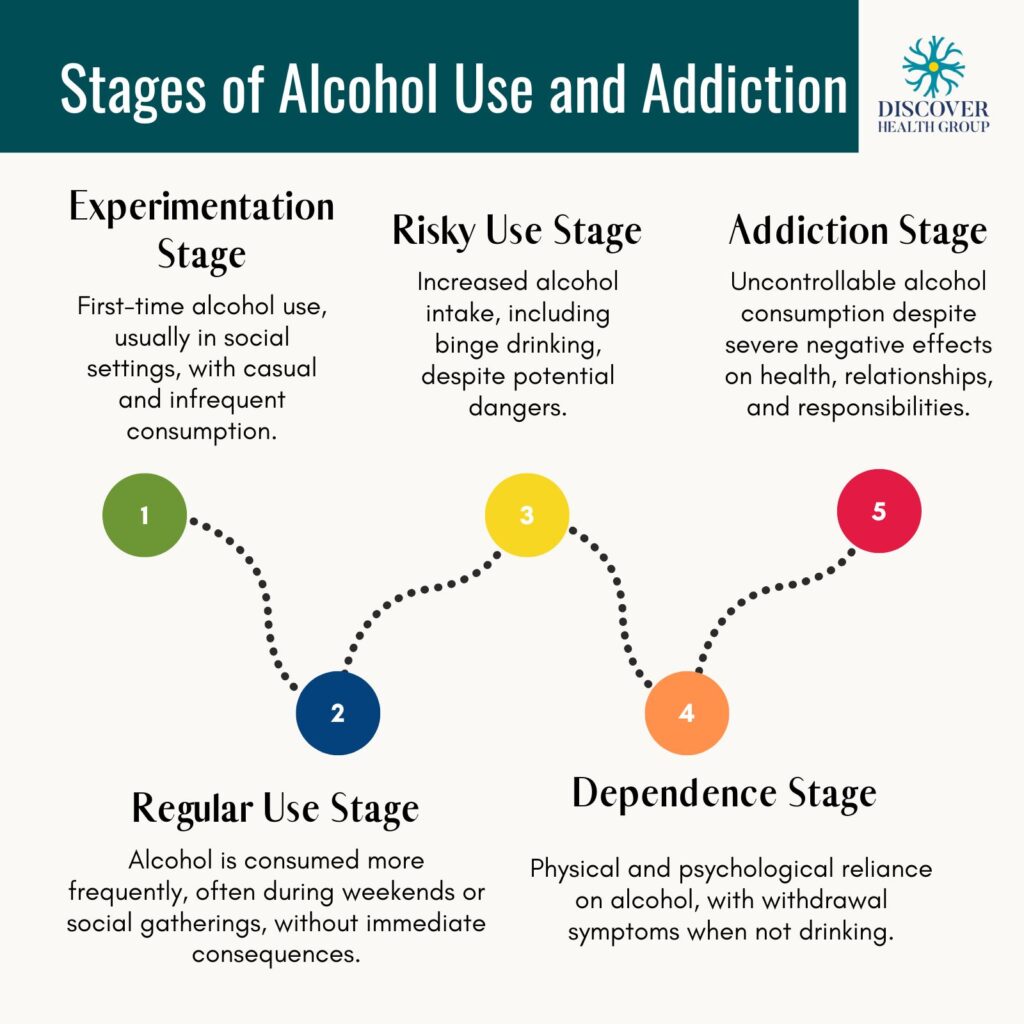 Stages of Alcohol Use and Addiction