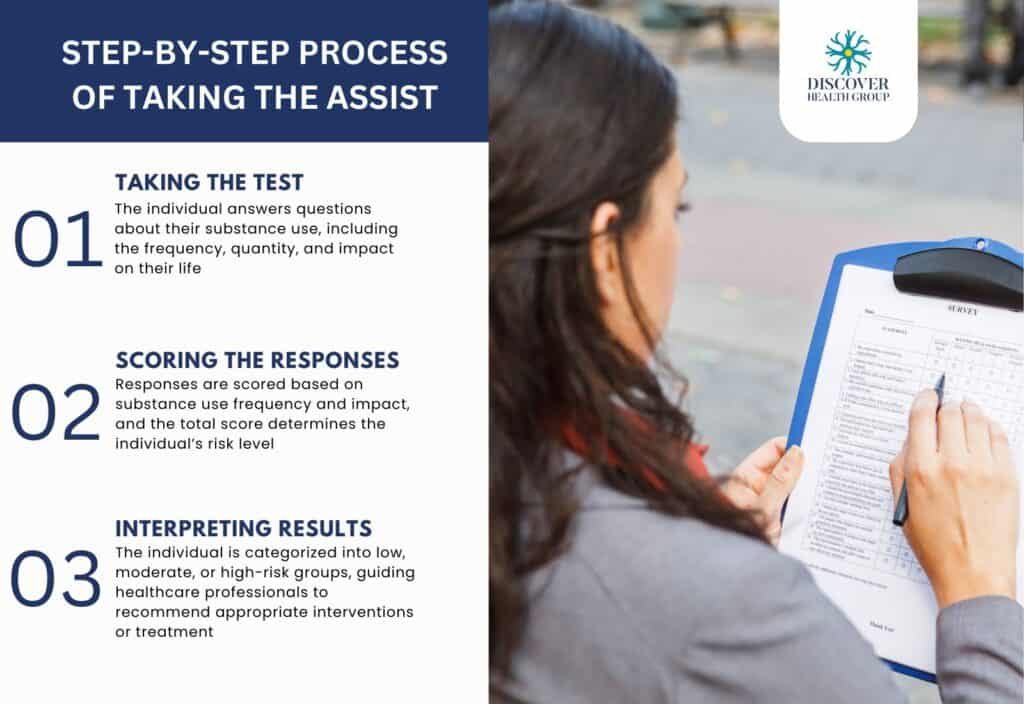 Step-by-Step Process of Taking the ASSIST