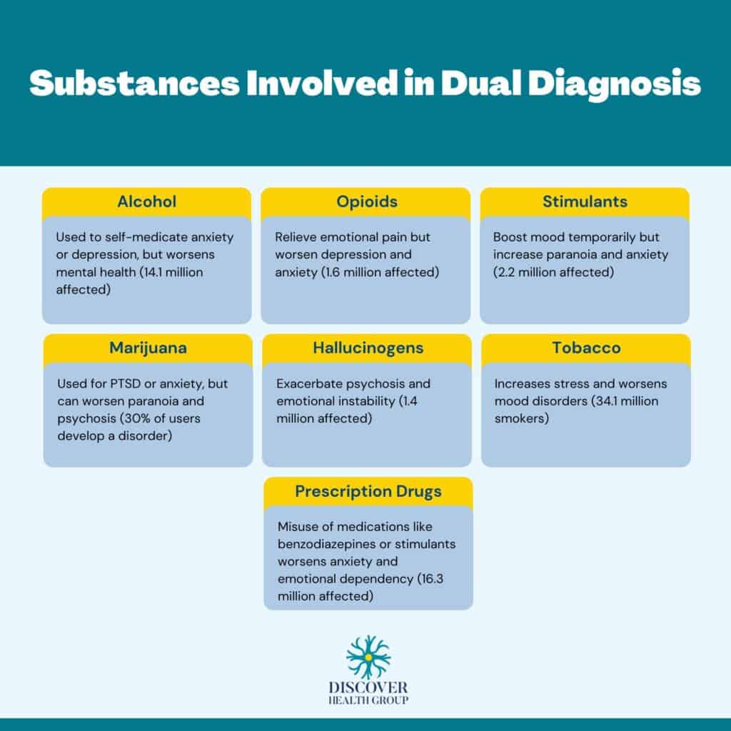 Substances Involved in Dual Diagnosis