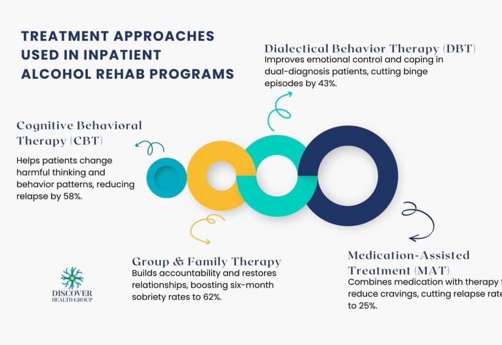 Treatment Approaches Used in Inpatient Alcohol Rehab Programs