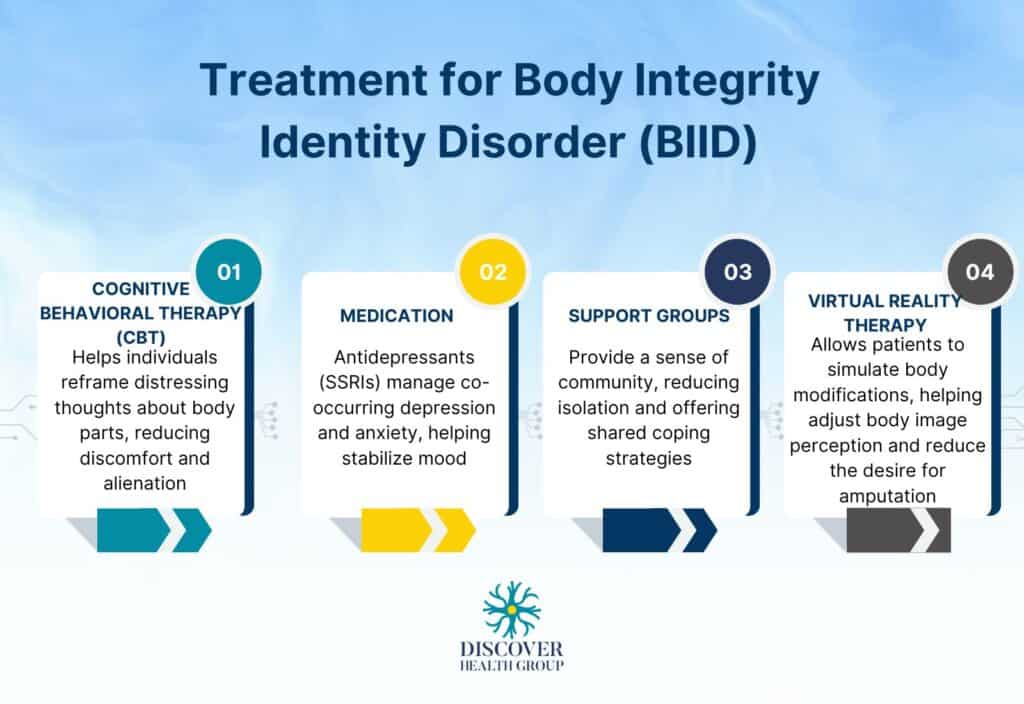 Treatments for Body Integrity Identity Disorder