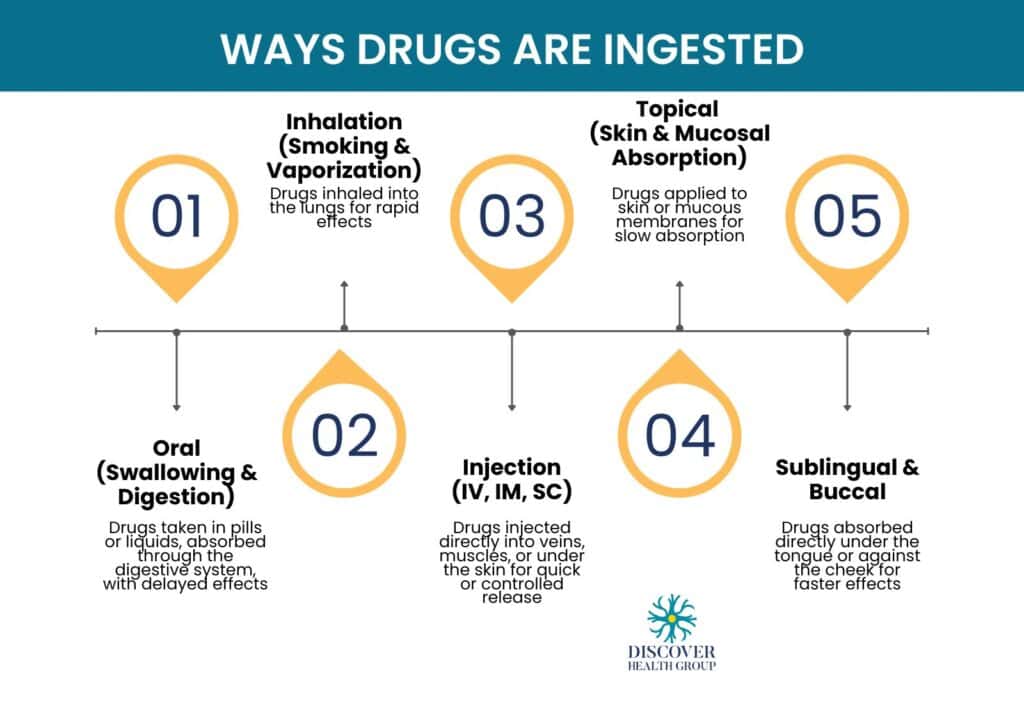 Ways drugs are ingested